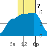 Peterson Bay tide chart for Thursday, November 7, 2024