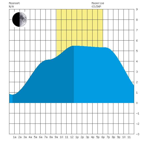 Peterson Bay tide chart for Friday, November 8, 2024