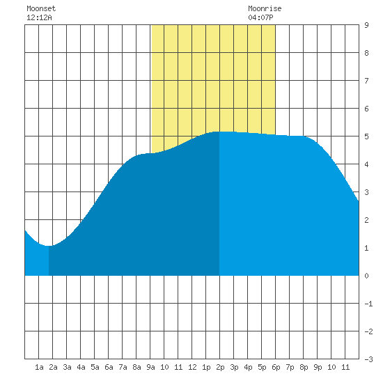 Peterson Bay tide chart for Saturday, November 9, 2024