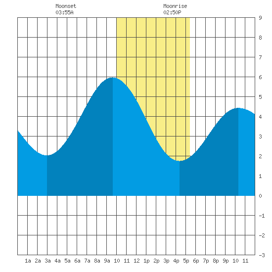 Peterson Bay tide chart for Tuesday, December 10, 2024