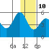 Peterson Bay tide chart for Tuesday, December 10, 2024