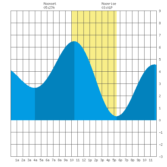 Peterson Bay tide chart for Wednesday, December 11, 2024