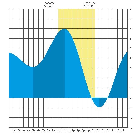 Peterson Bay tide chart for Thursday, December 12, 2024