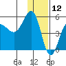 Peterson Bay tide chart for Thursday, December 12, 2024