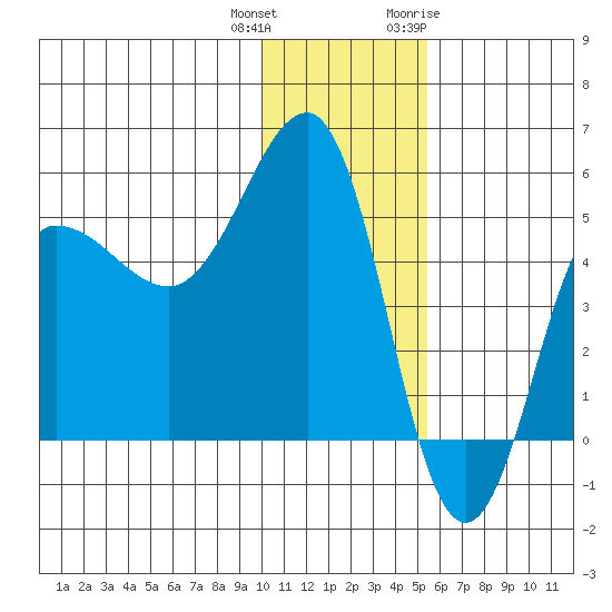 Peterson Bay tide chart for Friday, December 13, 2024
