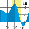 Peterson Bay tide chart for Friday, December 13, 2024