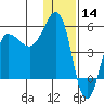 Peterson Bay tide chart for Saturday, December 14, 2024