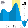 Peterson Bay tide chart for Sunday, December 15, 2024