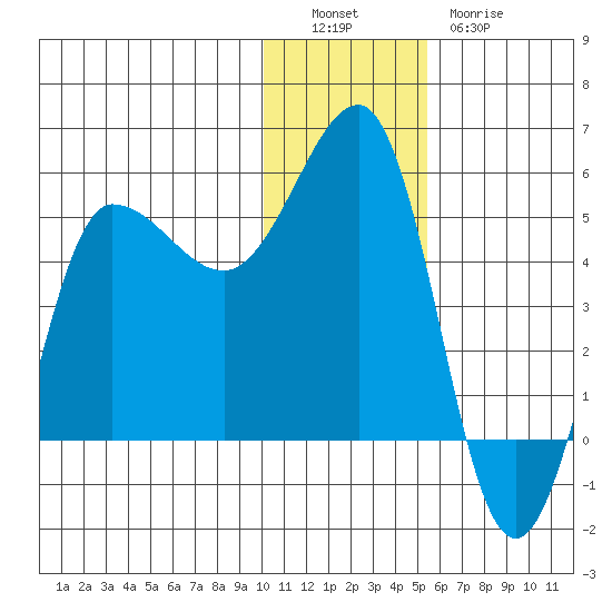 Peterson Bay tide chart for Monday, December 16, 2024