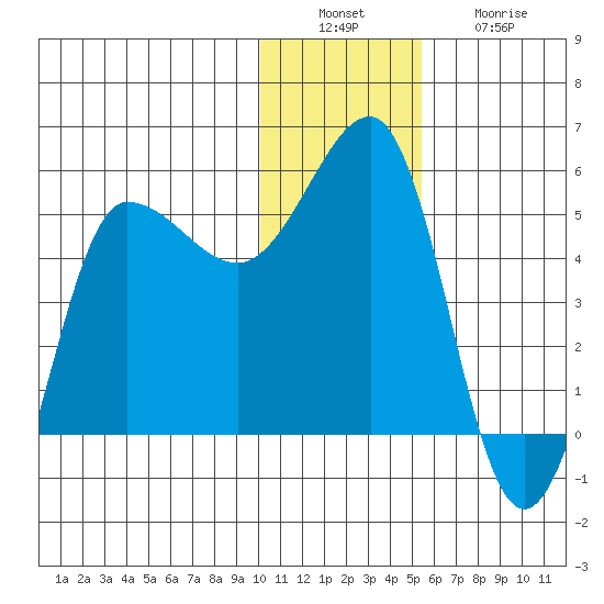 Peterson Bay tide chart for Tuesday, December 17, 2024