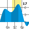 Peterson Bay tide chart for Tuesday, December 17, 2024