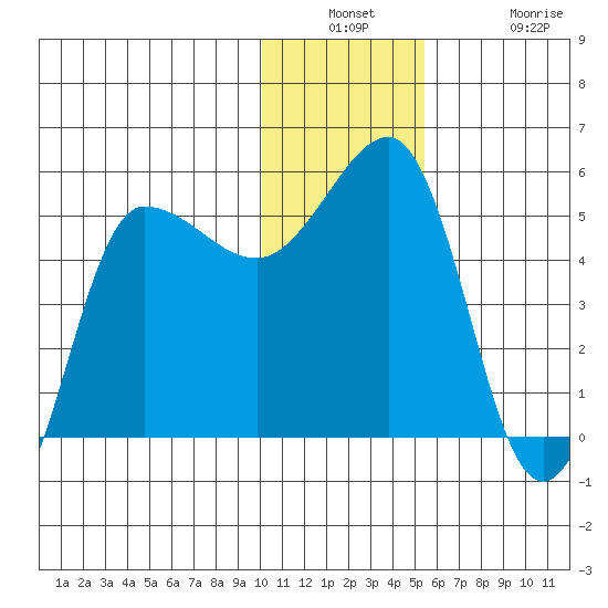 Peterson Bay tide chart for Wednesday, December 18, 2024