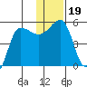 Peterson Bay tide chart for Thursday, December 19, 2024