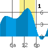 Peterson Bay tide chart for Sunday, December 1, 2024