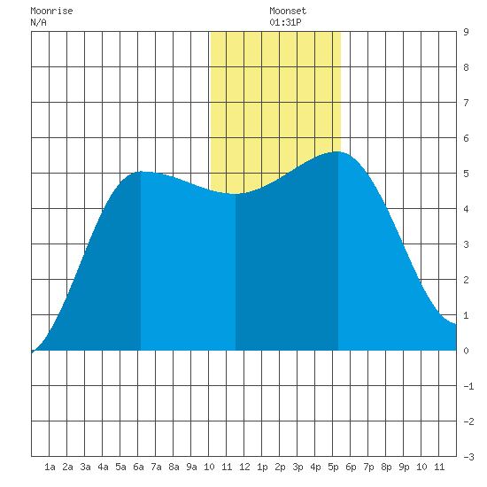 Peterson Bay tide chart for Friday, December 20, 2024