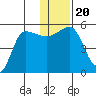 Peterson Bay tide chart for Friday, December 20, 2024