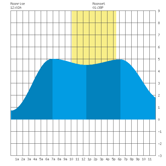 Peterson Bay tide chart for Saturday, December 21, 2024