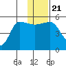 Peterson Bay tide chart for Saturday, December 21, 2024
