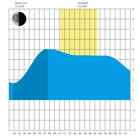 Peterson Bay tide chart for Sunday, December 22, 2024