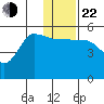 Peterson Bay tide chart for Sunday, December 22, 2024