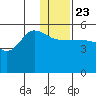 Peterson Bay tide chart for Monday, December 23, 2024