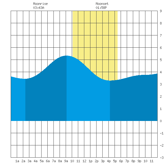 Peterson Bay tide chart for Tuesday, December 24, 2024