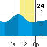 Peterson Bay tide chart for Tuesday, December 24, 2024