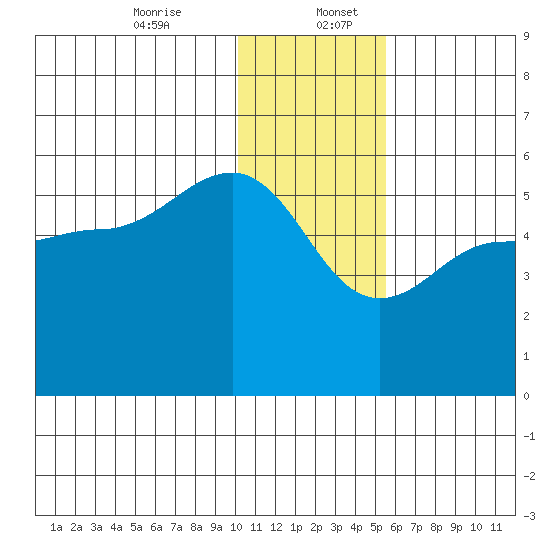 Peterson Bay tide chart for Wednesday, December 25, 2024
