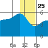 Peterson Bay tide chart for Wednesday, December 25, 2024