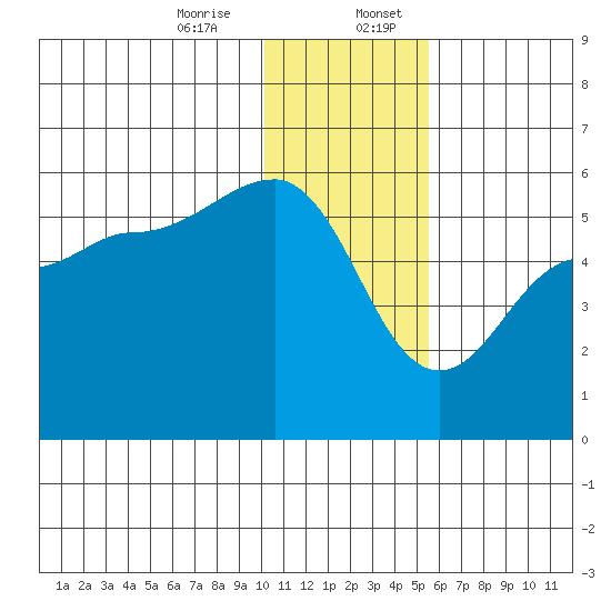 Peterson Bay tide chart for Thursday, December 26, 2024