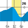 Peterson Bay tide chart for Thursday, December 26, 2024