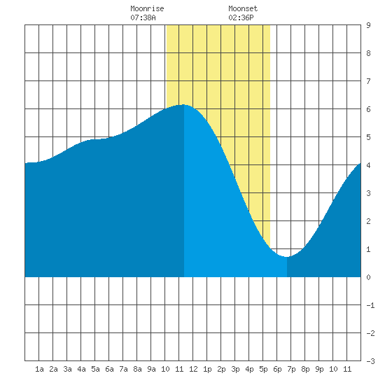 Peterson Bay tide chart for Friday, December 27, 2024