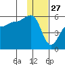 Peterson Bay tide chart for Friday, December 27, 2024
