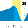 Peterson Bay tide chart for Saturday, December 28, 2024