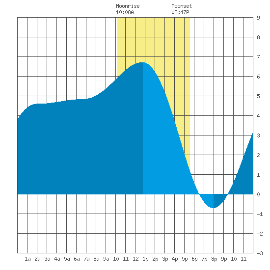 Peterson Bay tide chart for Sunday, December 29, 2024
