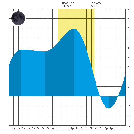 Peterson Bay tide chart for Monday, December 30, 2024