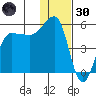 Peterson Bay tide chart for Monday, December 30, 2024