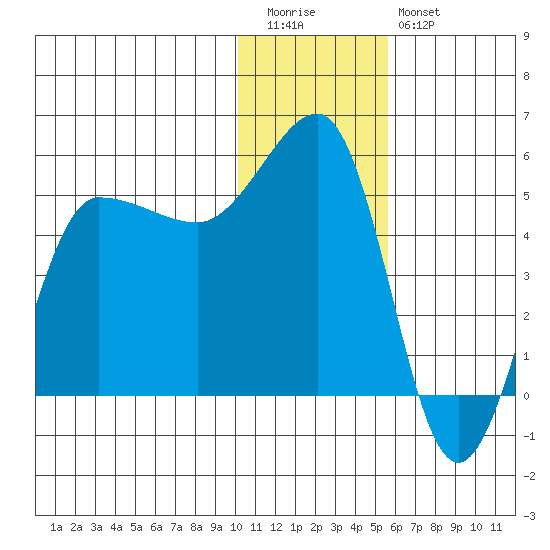 Peterson Bay tide chart for Tuesday, December 31, 2024