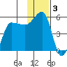 Peterson Bay tide chart for Tuesday, December 3, 2024