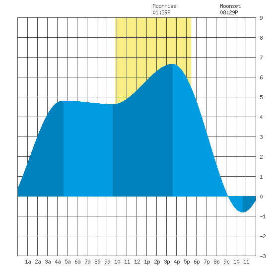 Peterson Bay tide chart for Wednesday, December 4, 2024