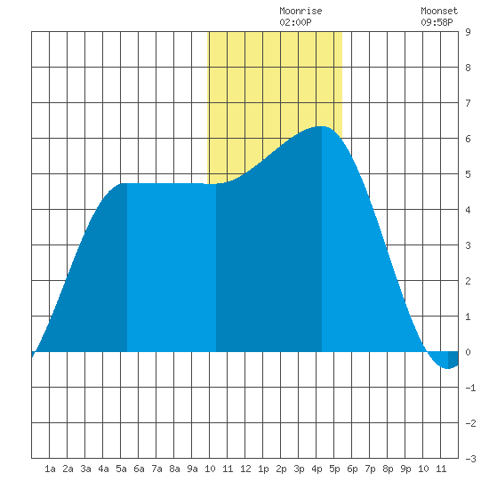 Peterson Bay tide chart for Thursday, December 5, 2024
