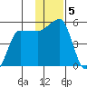 Peterson Bay tide chart for Thursday, December 5, 2024