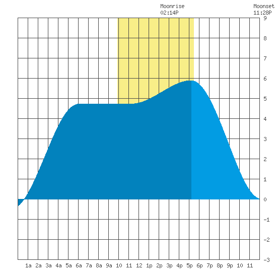 Peterson Bay tide chart for Friday, December 6, 2024