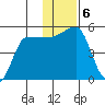 Peterson Bay tide chart for Friday, December 6, 2024