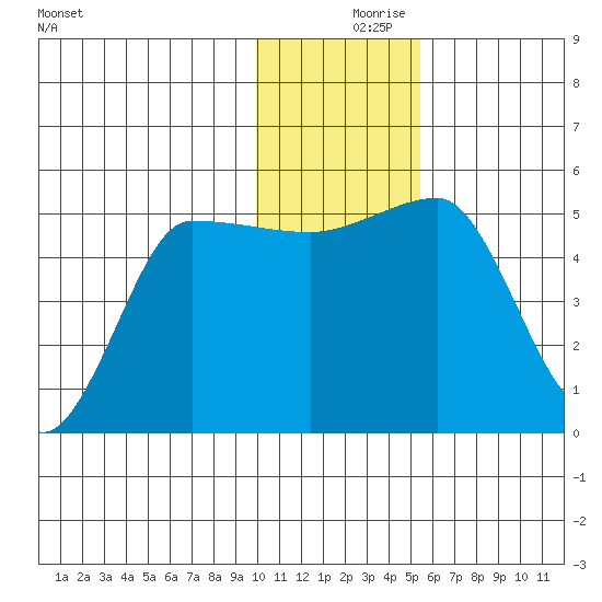 Peterson Bay tide chart for Saturday, December 7, 2024