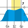 Peterson Bay tide chart for Saturday, December 7, 2024