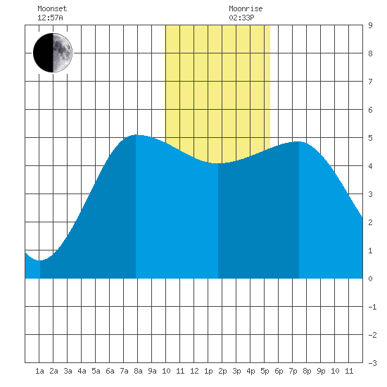 Peterson Bay tide chart for Sunday, December 8, 2024