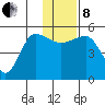 Peterson Bay tide chart for Sunday, December 8, 2024
