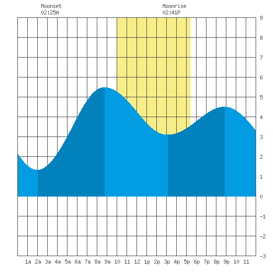 Peterson Bay tide chart for Monday, December 9, 2024