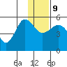 Peterson Bay tide chart for Monday, December 9, 2024